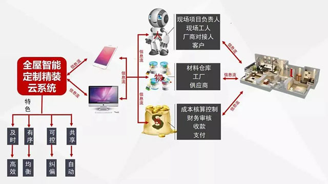 太省心了！一機在手，裝修全程透明、可視、可控！